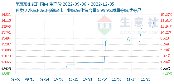 氫氟酸基準價為14150元/噸